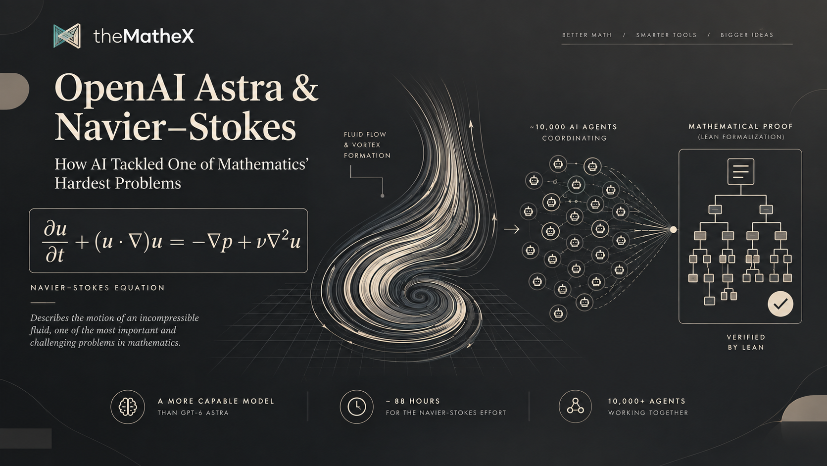 OpenAI Astra and the Navier-Stokes Equation: How AI Solved It